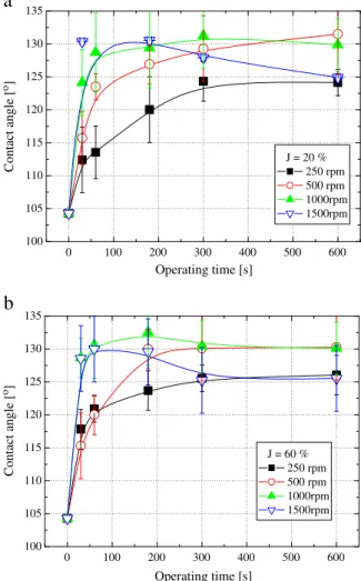 Fig. 6 (a)–(b) shows the contact angle measured 30 s after the water drop is placed on the powder surface for different processing times t, different speeds of rotational ω, and at ﬁ lling ratio of J =20% (a), 60% (b)