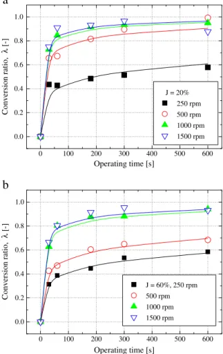 Fig. 8 presents the variation of the conversion ratio λ(t) of the coating process as a function of processing time t at different