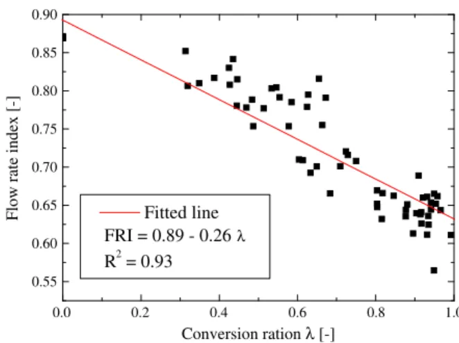Fig. 10 shows the relation between ﬂ owability and the conversion ratio λ as shown in Fig