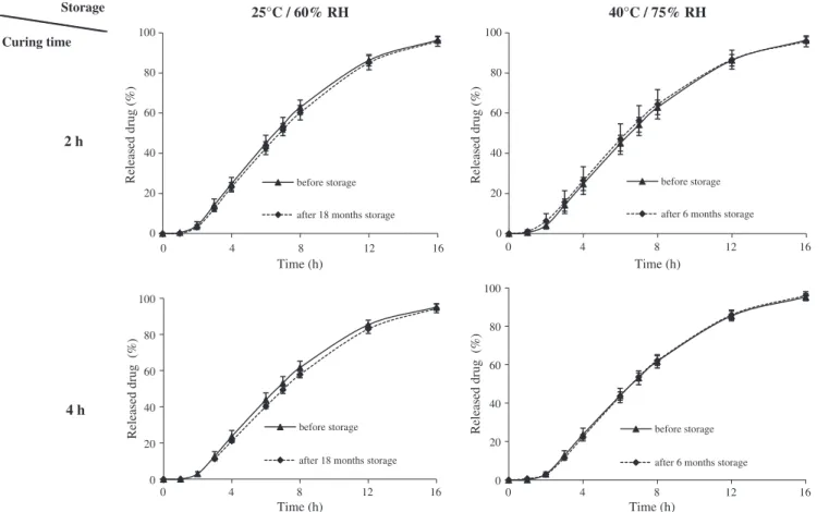 Fig. 2. Storage stability of dynamically cured tablets before and after 18 months under ambient conditions and 6 months under stress conditions (as indicated in the figures).