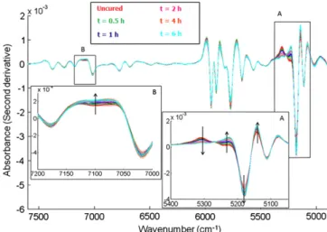 Fig. 4. Pre-processed NIR spectra of coated tablets prior to curing and undergoing dynamic curing until 6 h (as indicated in the figure)