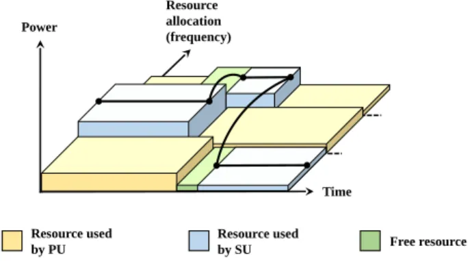 Fig. 2. Scenario of dynamic resource allocation for secondary user over free frequency in narrowband context.