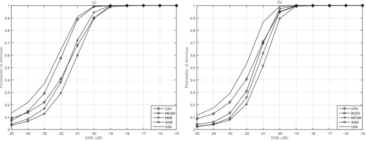 Fig. 3. Probability of detection versus SNR at different values of smoothing factor L
