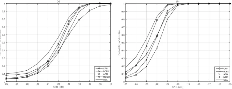 Fig. 4. Probability of detection versus SNR at different values of number of antenna M