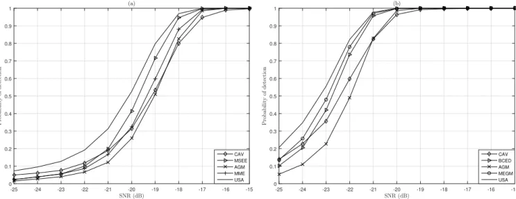 Fig. 6. Probability of detection versus SNR at different values of number of samples N
