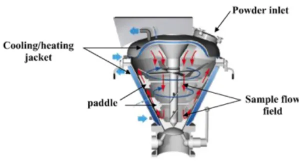 Fig. 2. Schematic diagram of a Cyclomix high shear mixer.