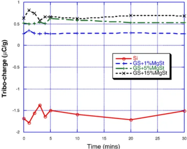 Fig. 12. Tribo-charging characteristics for silica gel and silica gel coated with MgSt.