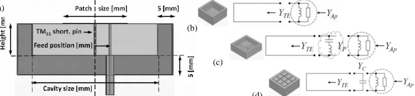 Figure 1 : (a) Design and dimensions of a square cavity with a patch. (b) transmission line model of a simple cavity antenna  (c) model of a cavity with a patch at the aperture