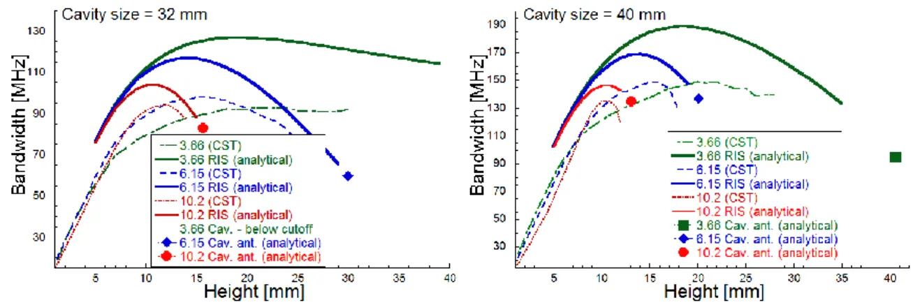 Figure 2 Simulation results for patch antennas (dashed), analytical results for a cavity with a RIS at aperture (full lines) and  analytical results for cavity antennas (points)