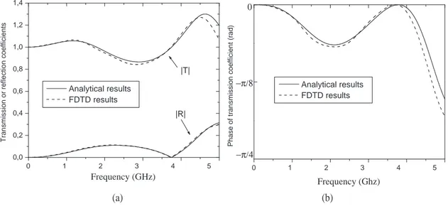 Figure 7: Comparison between analytical and FDTD results for the characteristics of the LHM slab with matching sheets vs