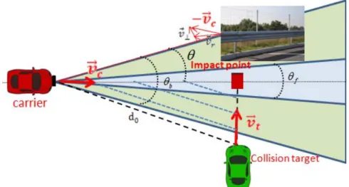 Figure 1: Static targets and collision target at range  d 0