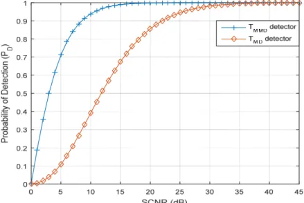 Figure 4: Probability of detection versus SCNR before and after detector 