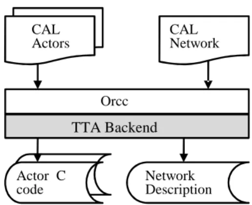 Fig. 1. Production of the (abstract) processor network de- de-scription and the actors’ C code.
