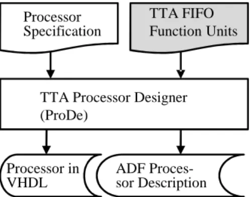 Fig. 3. Production of the interconnection network HDL de- de-scription.