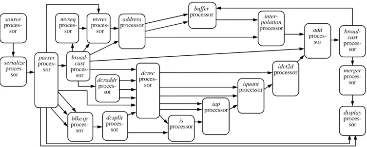 Fig. 4. The TTA processor network that has been synthesized from the MPEG-4 SP RVC-CAL dataflow program