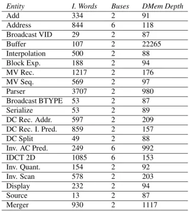 Table 1. Instruction memory and data memory requirements of actors.