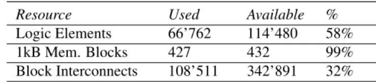 Table 2. Total resource usage.