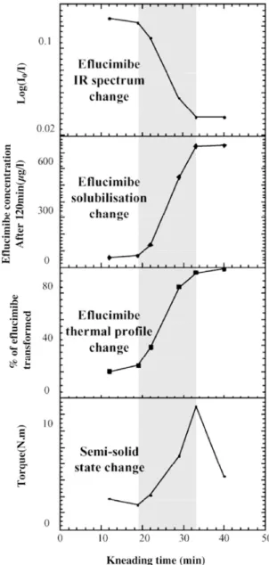 Fig. 5  Torque and temperature versus time during complexation of Eflu- Eflu-cimibe and cyclodextrin.