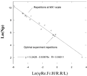 Fig. 9  Ln (Np) versus Ln (ψRe.Fr.H/R.R/L)experimental results at the  MX2 scale.