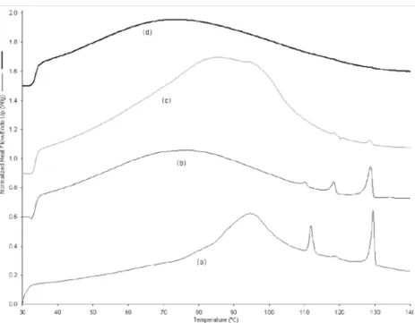 Fig. 11  DSC curve of physical mixture (a); co-crystallised powder (b); powder after co-crystallisation and  maturing (c); powder after co-crystallisation, maturing and stripping (d).