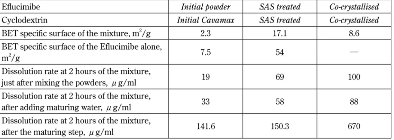 Table 3  Maturing step, dissolution rates and specific surface areas as a function of the initial mixture