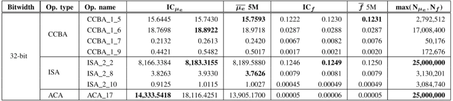 Table I reports the obtained confidence intervals on µ e and f , compared to their real values, and the numbers of samples N used by CASSIS