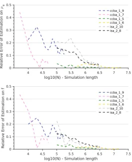 Fig. 1. Convergence of CASSIS estimation for µ e and f with the number of simulated samples N and with p = 95% and h = 0.5% for different 32-bit adders.
