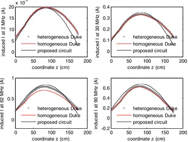 Fig. 6.  Distribution of computed (for heterogeneous and homogeneous  Duke) and determined using equation (15) induced current along human body  at 2 MHz, 30 MHz, 62 MHz and 90 MHz 