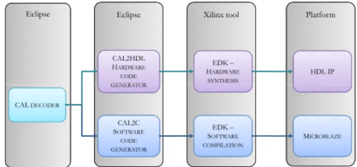 Fig. 2. A network of CAL actors