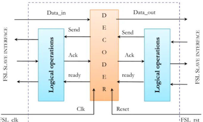 Fig. 5. The generated decoder can be connect with a FSL link thanks to logical operators