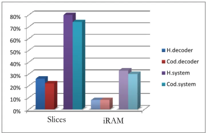 Fig. 9. Slices and iRAM utilization for both the decoders and the whole systems