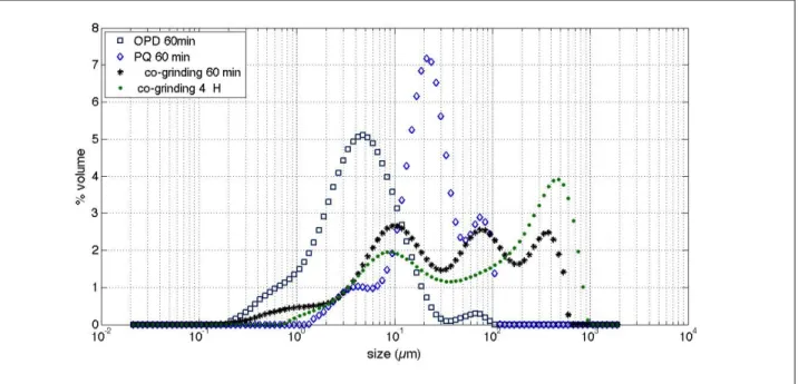 Fig. 3. Comparison of the Particle Size Distribution (PSD) of the reagents ground separately   or co-ground, at different times 
