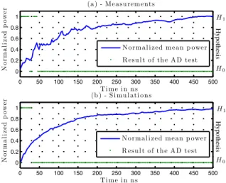 Fig. 11. Focus on the first 500 ns: mean power and result of the AD test from measurements (a) and simulations (b), for a 1 µs long pulse at 1 GHz in a loaded RC (R = 0 