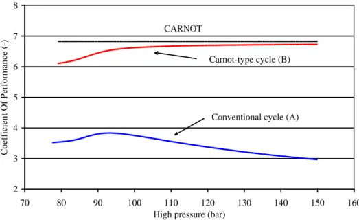 Figure 4: Evolution of COP vs. High-Pressure for both CO 2  cycles. 