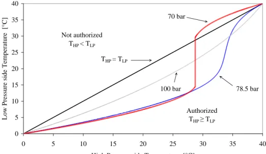 Figure 5: Both discretized IHX temperature evolutions. 