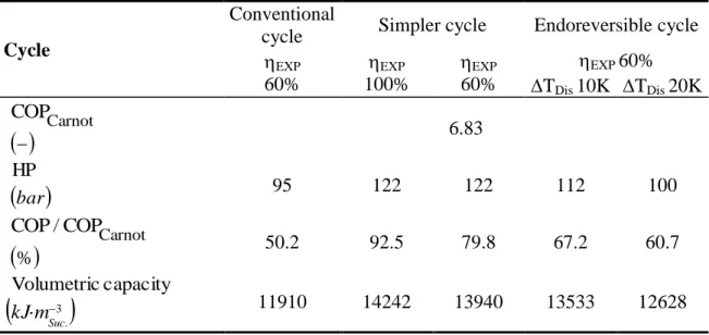 Table 3: CO 2  cycles degradation. 