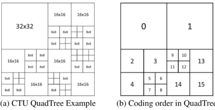 Fig. 1. Intra Prediction in HEVC
