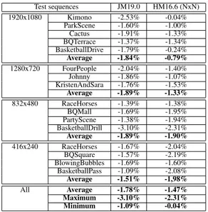 Table 1. Y BD-Rate of Dual-JRDO in JM19.0 and HM16.6