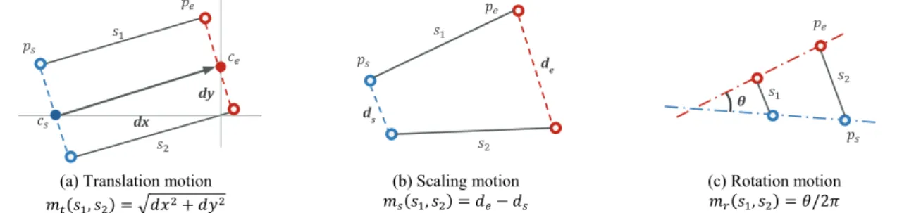 Figure 2. Three types of motion between sub-strokes, p  and p  represent the start points pair and end points pair, respectively