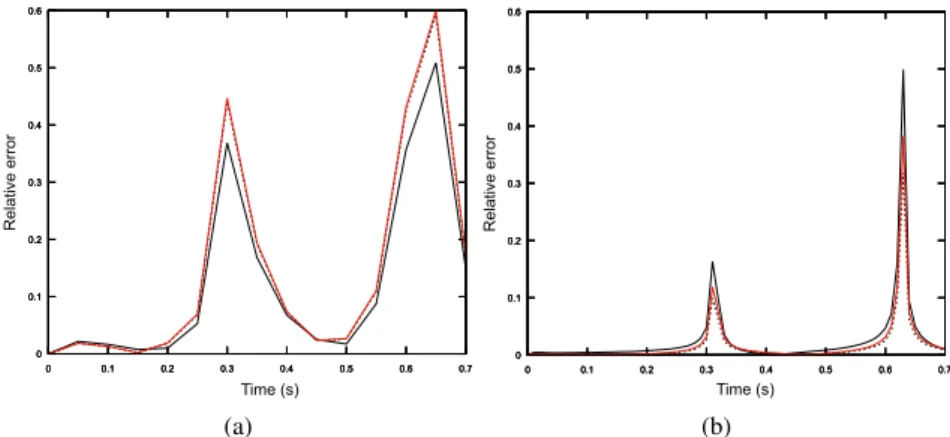 Figure 4. Evolution of the relative error t ÞÑ ε h ptq , with px 0 , y 0 q “ pa{2, b{2q, for a vanishing initial displacement and a nonzero initial velocity, for a time-step