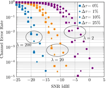 Fig. 3. Channel Error Rate vs SNR for various λ and delay errors ∆ τ .