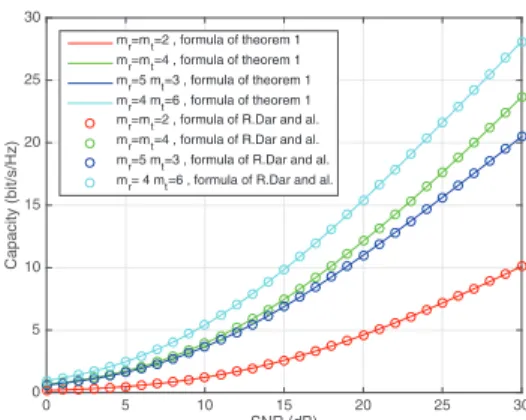 Fig. 1. Numerical evaluation of the ergodic capacity when m = 32