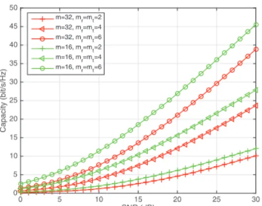 Fig. 2. Impact of unused cores/modes on the ergodic capacity