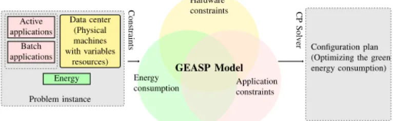 Fig. 1: The GEASP model computes a global and pro-active configuration plan that minimizes the brown energy and  max-imizes the green energy consumption of the data center while satisfying all the constraints