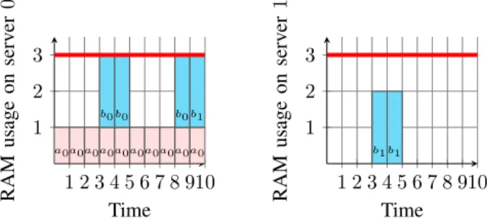 Fig. 2: cumulatives constraint for the RAM resource limits