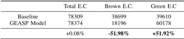 TABLE III: Energy saving on the second real trace (W).
