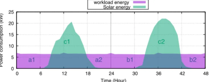 Fig. 2: Workload energy consumption and solar energy As shown in Figure 2, the purple curve w(t) denotes the workload energy consumption and the green curve g(t)
