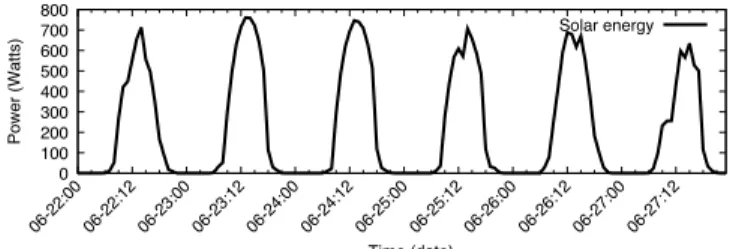 Fig. 3: Solar energy production with solar panels of 5.52 m 2