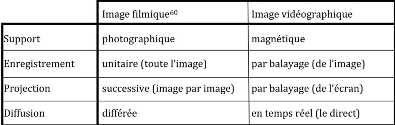 Figure 3 : Tableau comparatif des techniques de l’« image temporalisée » 
