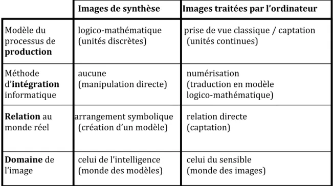 Figure 5 : Tableau comparatif des deux catégories de l’image numérique 